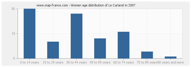 Women age distribution of Le Carlaret in 2007